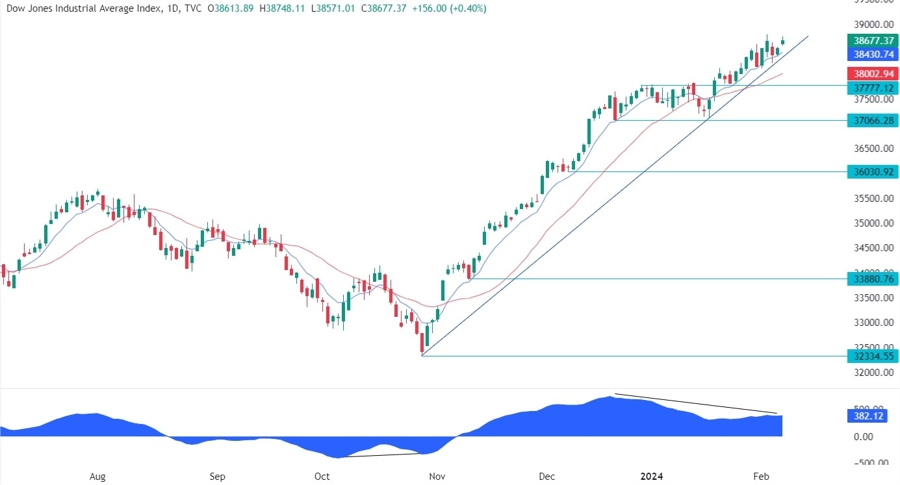Dow Jones 30 Industrial 
							
								Index , DJIA visual data 6